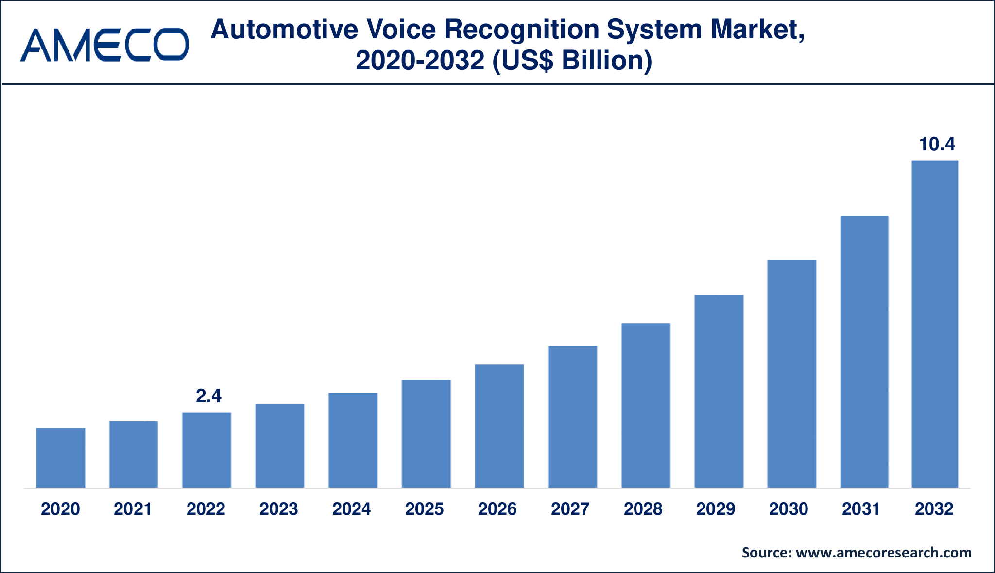 Automotive Voice Recognition System Market Dynamics